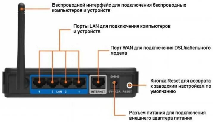 Подключение через d link Пользователи искали