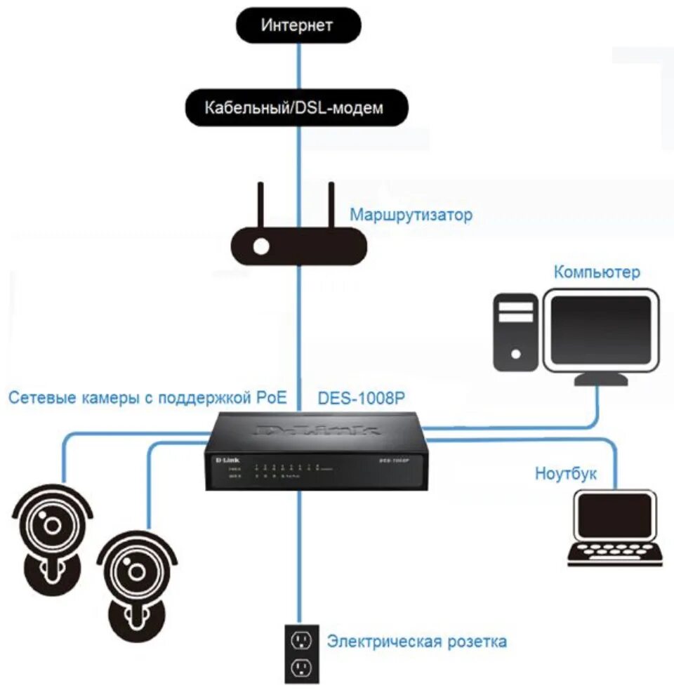 Подключение через d link D-Link DES-1008P - неуправляемый сетевой коммутатор с PoE на 8 портов