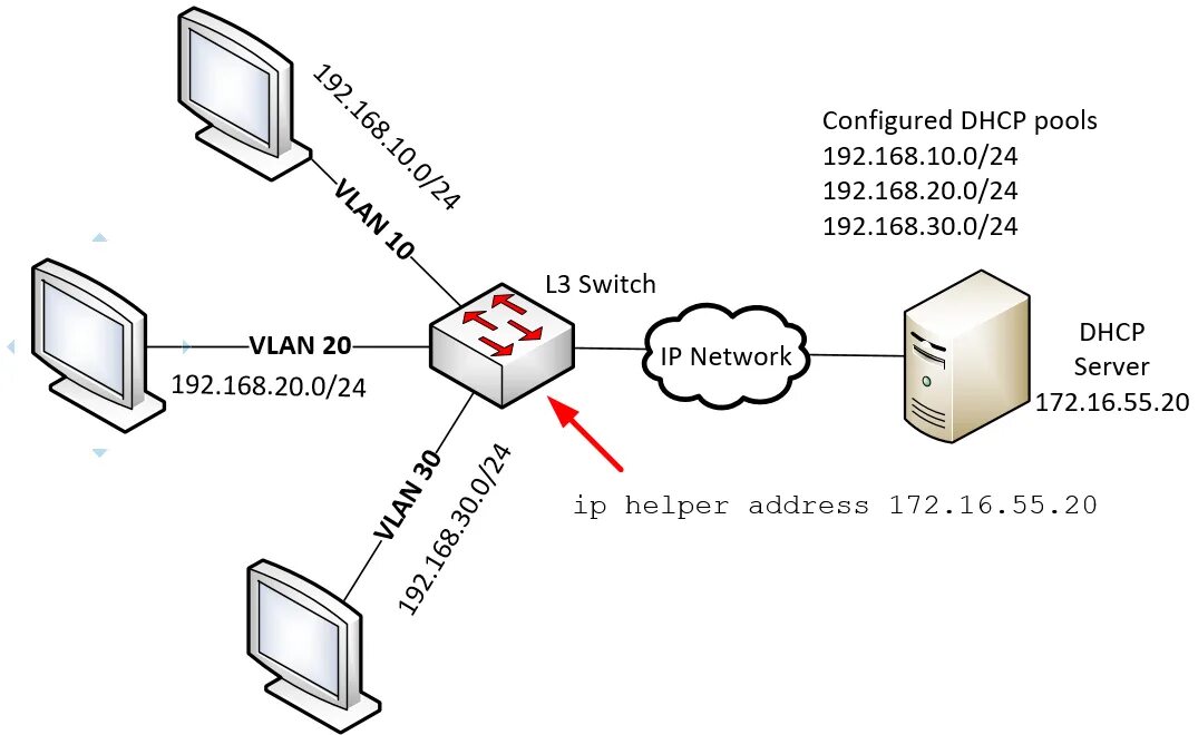 Подключение через dhcp DHCP Snooping - #28 by lagapidis - Lessons Discussion - NetworkLessons.com Commu