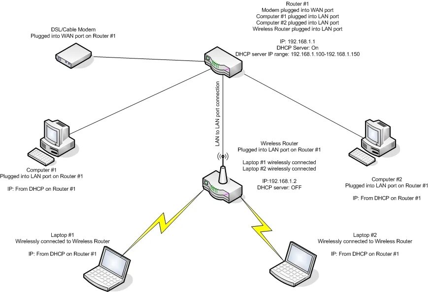 Подключение через dhcp Extending wireless signal :: Home Networking, Internet Connection Sharing, etc. 