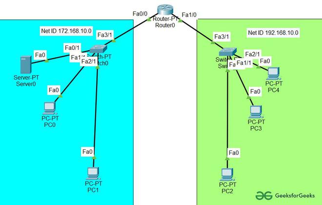 Подключение через dhcp CCNA Networking Fundamentals Archives - GeeksforGeeks