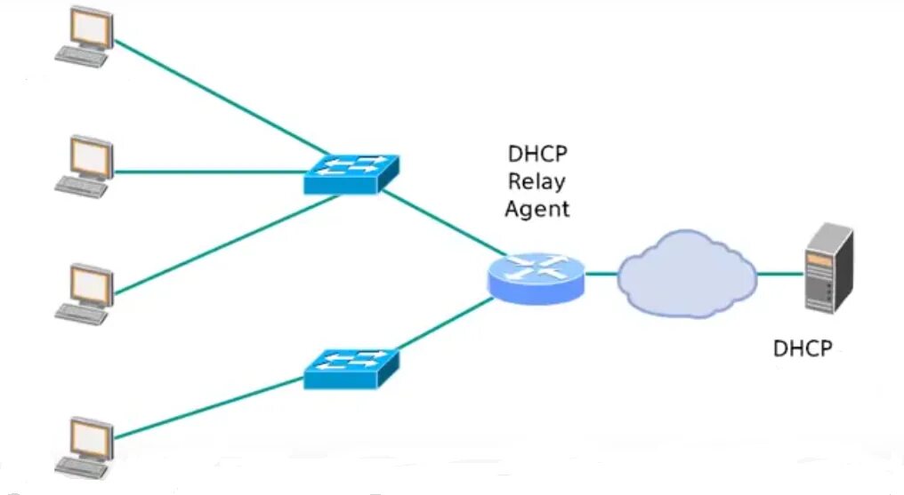 Подключение через dhcp Cấu hình DHCP Relay Agent trên CentOS 6.5