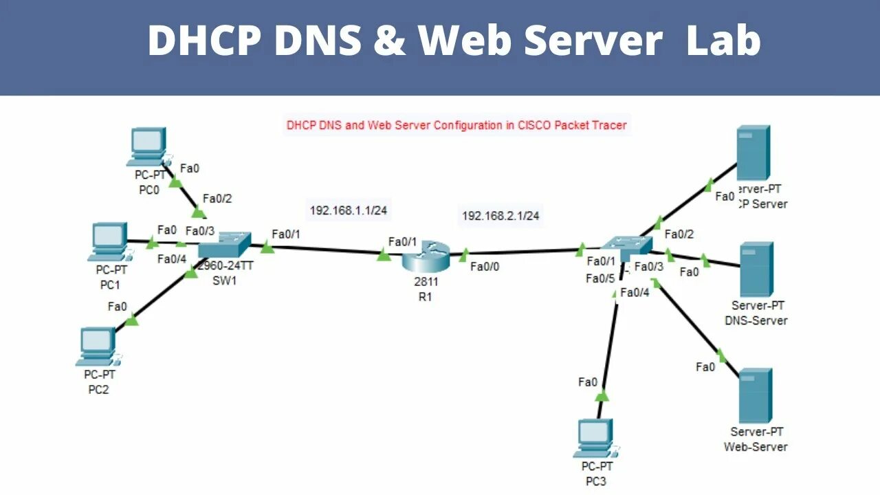 Подключение через dhcp DHCP DNS and Web Server configuration in cisco packet tracer dhcp server configu