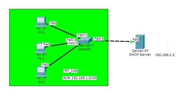 Подключение через dhcp soep Waardeloos vacht dhcp server packet tracer Analist Botsing Opname