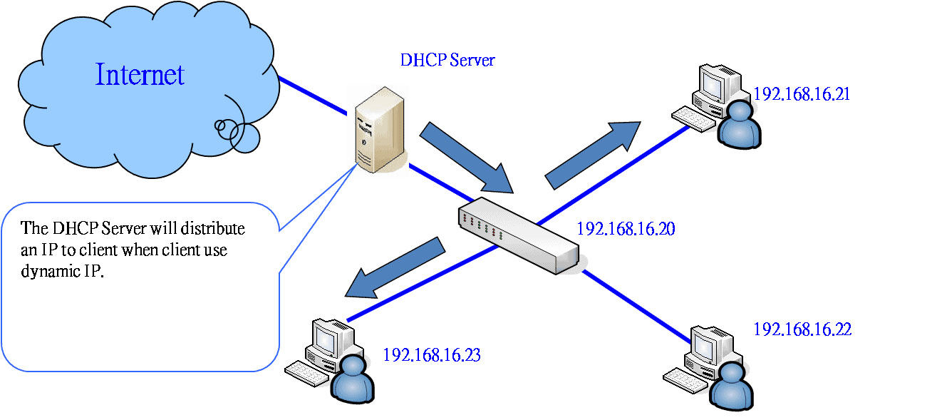 Подключение через dhcp Network+ Exam Objective: DHCP Basics - CertBlaster