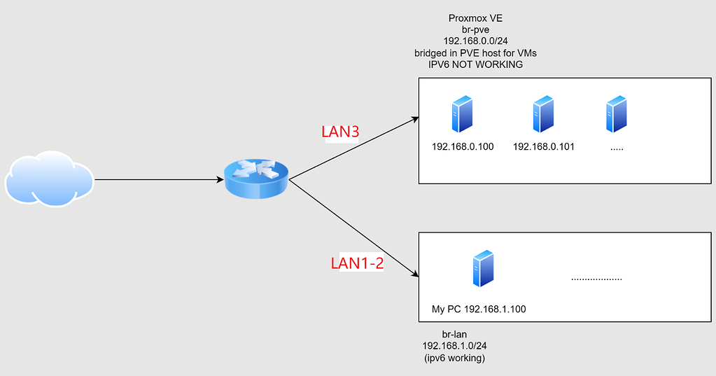 Подключение через dhcp How I set up ipv6 for two LAN bridge with one WAN - Network and Wireless Configu