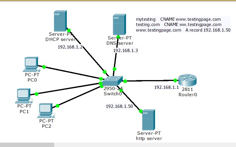 Подключение через dhcp Картинки DNS СЕРВЕР CISCO