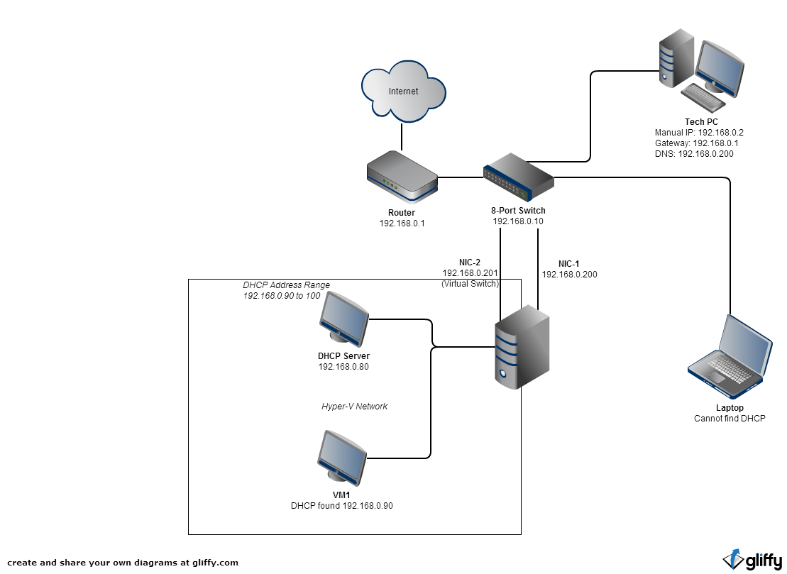 Подключение через dhcp Мобильная сеть через