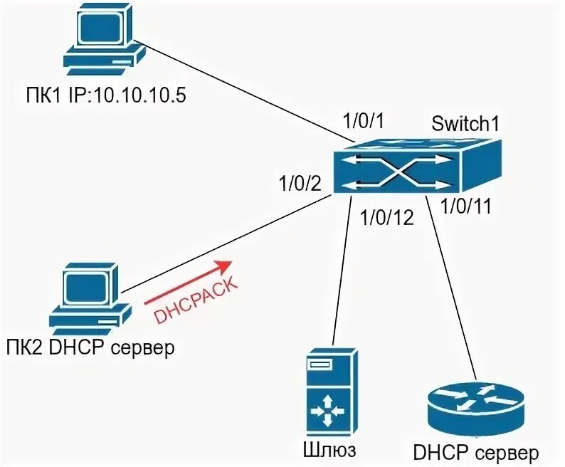 Подключение через dhcp 02. DHCP snooping - Документация - NAG WIKI