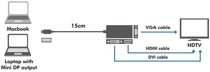 Подключение через displayport Logilink 4K Mini DisplayPort 1.2 zu DVI/HDMI/VGA Adapter CV0110 - OX.ee