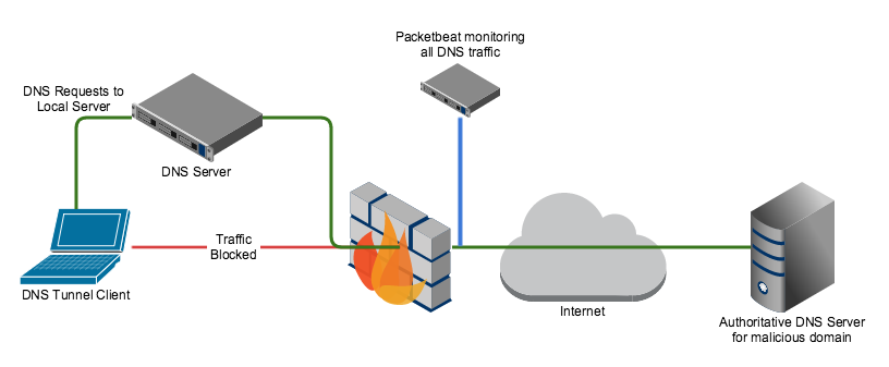 Подключение через dns Detecting DNS Tunnels with Packetbeat and Watcher Elastic Blog