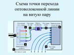 Подключение через e Подключение через оптоволокно