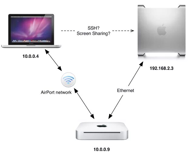 Подключение через экран networking - How do I get SSH access to a Mac, connected to another Mac by Ether