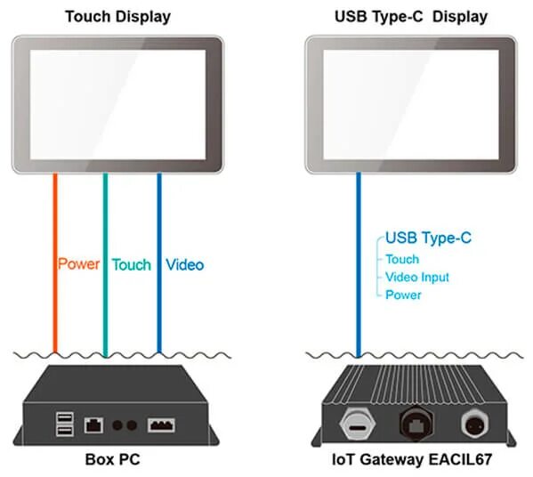 Подключение через экран Новая технология от компании Winmate - USB Type-C Display