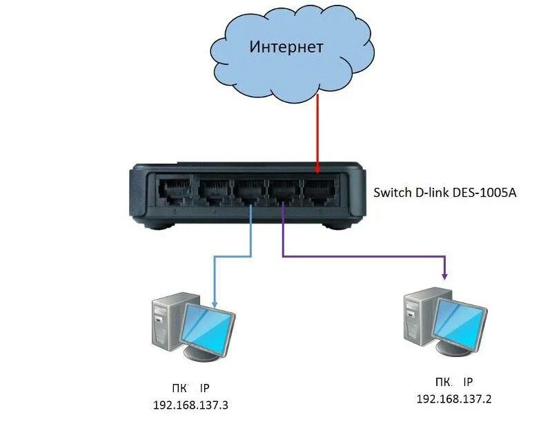 Подключение через ethernet Картинки КАК ПОДКЛЮЧИТЬ КОММУТАТОР К РОУТЕРУ