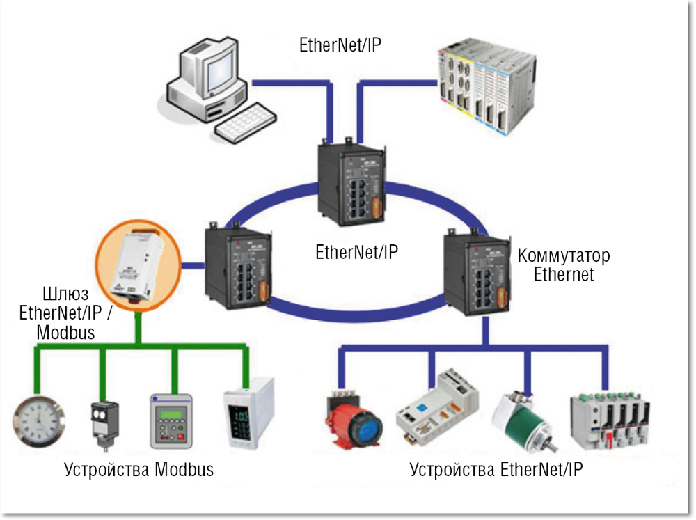 Подключение через ethernet Ethernet и промышленные сети Журнал сетевых решений/LAN Издательство "Открытые с