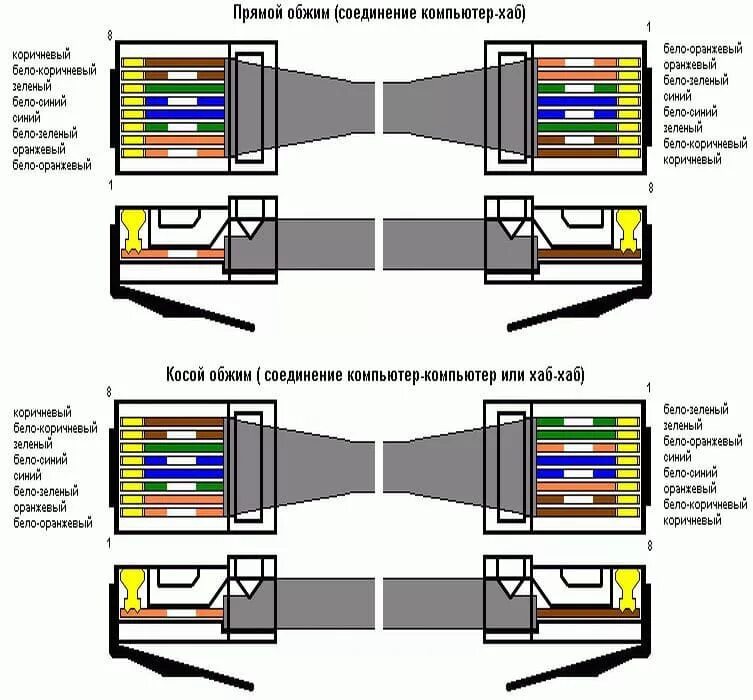 Подключение через ethernet Ответы Mail.ru: Обжим сетевого кабеля с соблюдением последовательности цветов (п