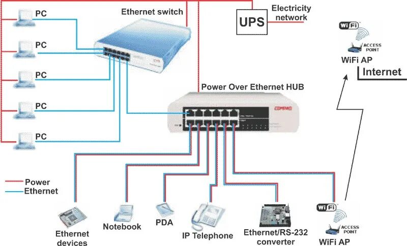 Подключение через ethernet Монтаж видеонаблюдения и СКС, проектирование пожарной сигнализации. При заказе п