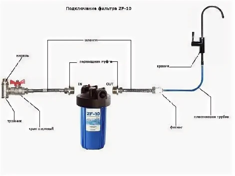Подключение через фильтр На выходе из фильтров водозабора получается относительно безопасная вода, правда