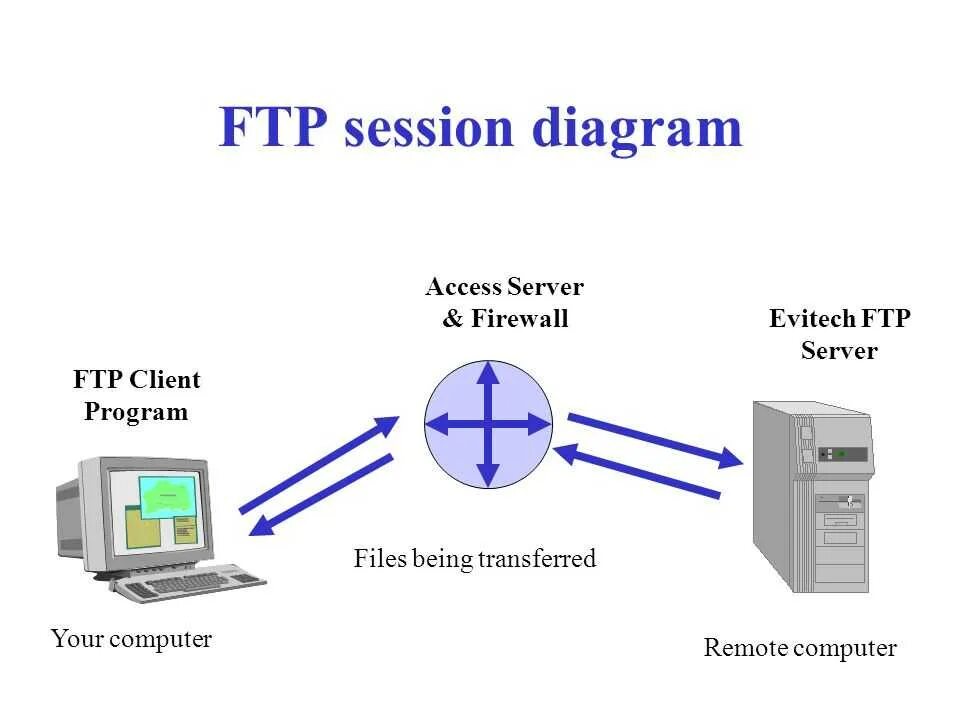 Подключение через ftp Картинки САЙТ FTP СЕРВЕР