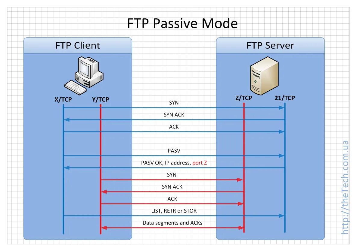 Подключение через ftp Mode ftp