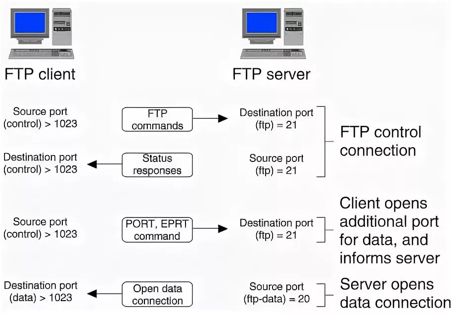 Подключение через ftp Configuring packet filters