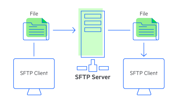 Подключение через ftp What is SFTP Server