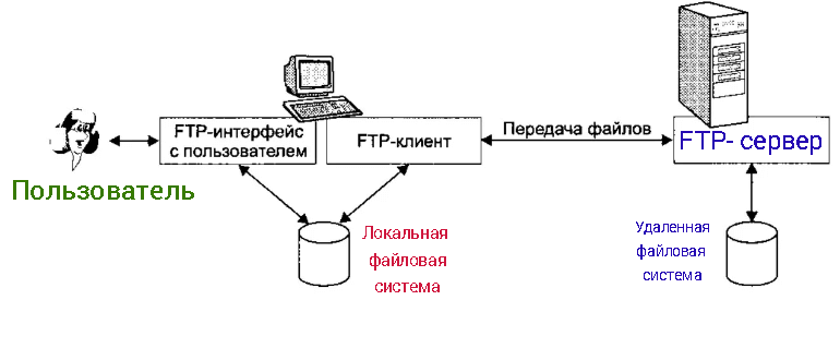 Подключение через ftp FTP - сервер: что это такое, для чего он нужен и как его настроить Подключение F