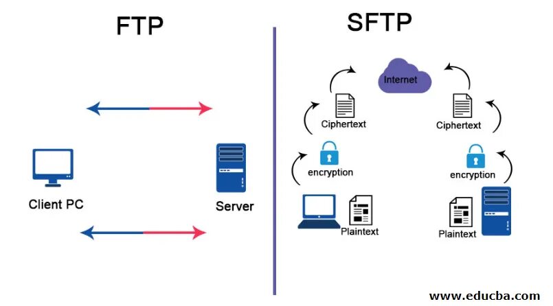 Подключение через ftp FTP vs SFTP Top 12 Differences You Should Know