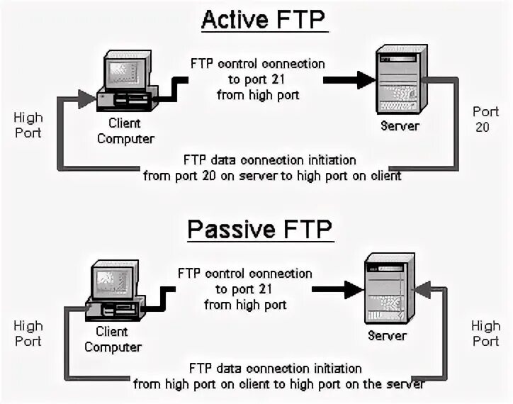 Подключение через ftp protocolo TCP Flashcards