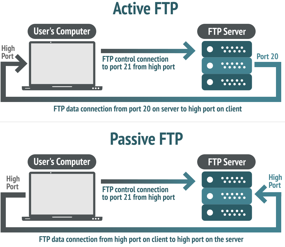 Подключение через ftp Ftp какой порт: найдено 83 изображений