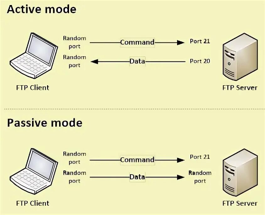 Подключение через ftp Ftp table