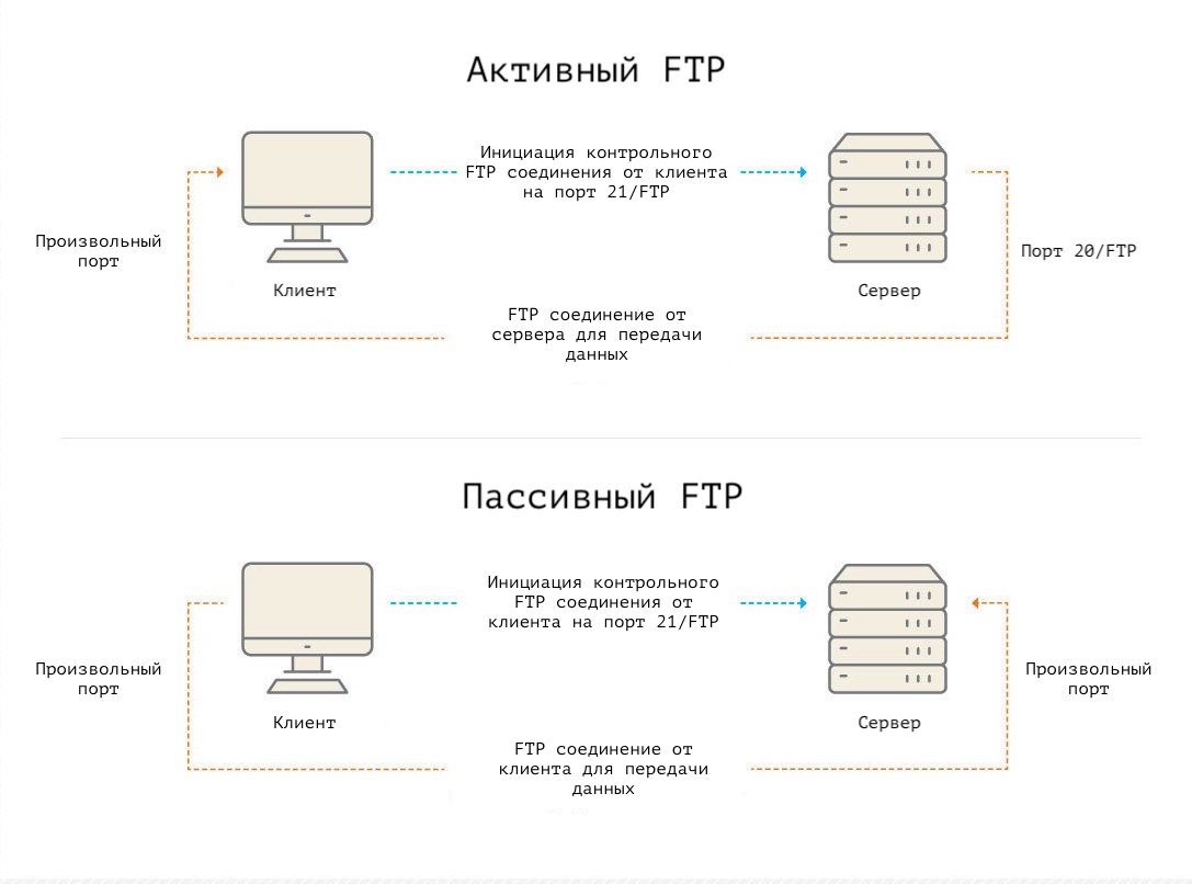 Подключение через ftp FTP (File Transfer Protocol): Основы и Принципы Работы Procloud.ru