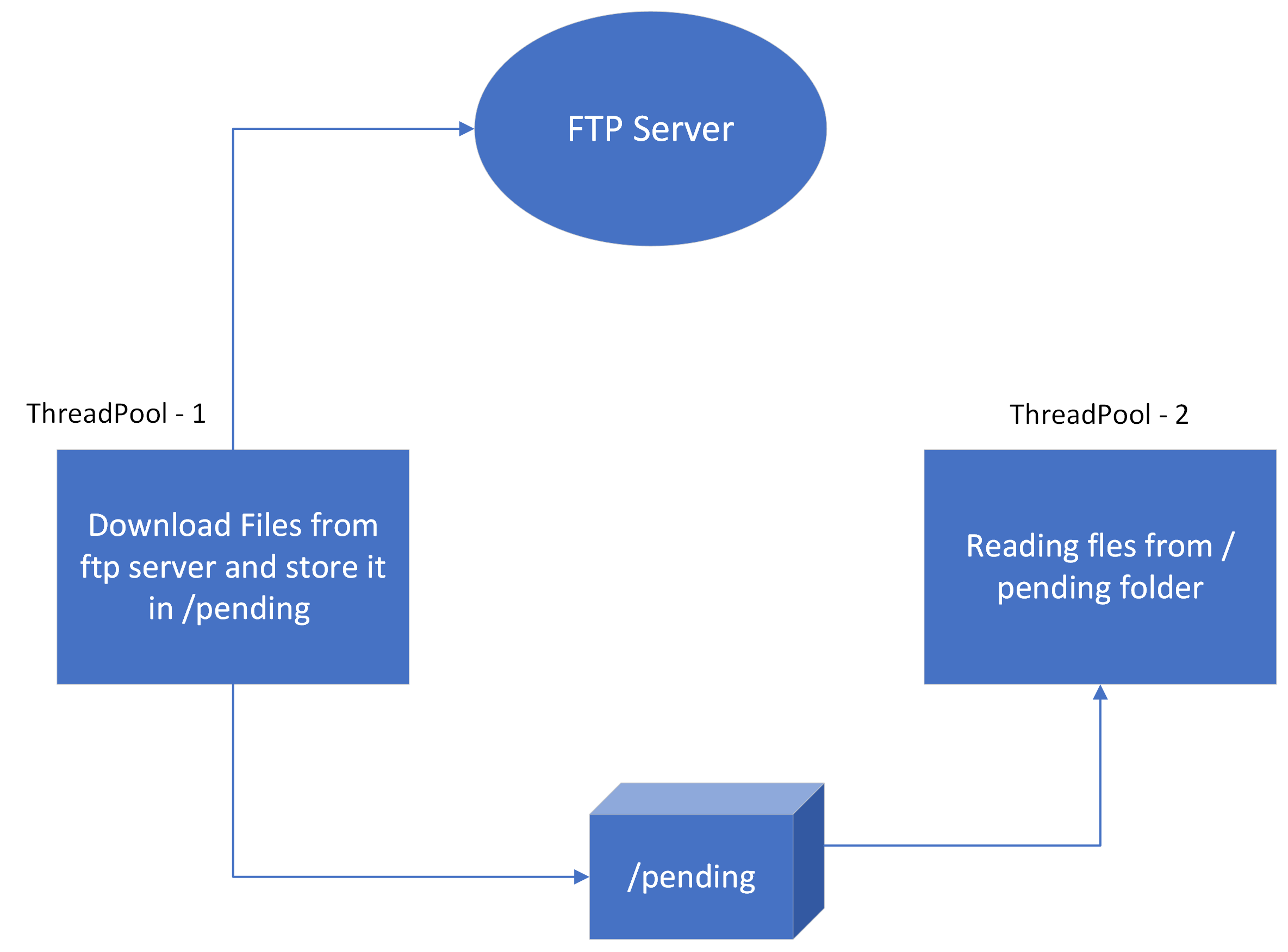 Подключение через ftp multithreading - How to wait until whole files is downloaded from ftp server in 