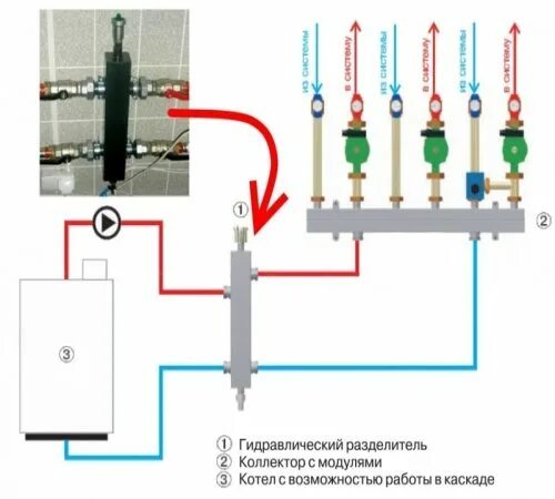 Подключение через гидрострелку Для чего нужен гидравлический разделитель в системе отопления. Гидрострелки для 