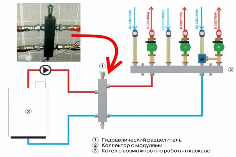 Подключение через гидрострелку Гидрострелка для отопления. Для чего нужен гидравлический разделитель в системе 