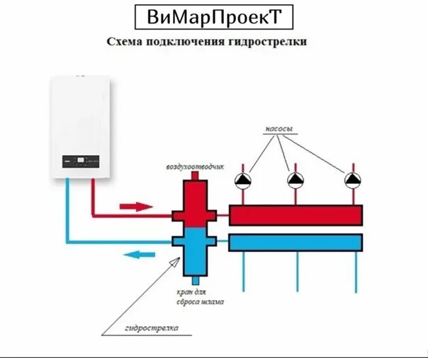 Подключение через гидрострелку ✅ ДЛЯ ЧЕГО НУЖНА ГИДРОСТРЕЛКА В КОТЕЛЬНОЙ ВАШЕГО ДОМА? Правильное название этого