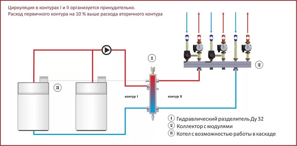 Подключение через гидрострелку Гидравлический разделитель (гидрострелка) Г 100 (100кВт, Р-6 бар, вход/выход 2" 