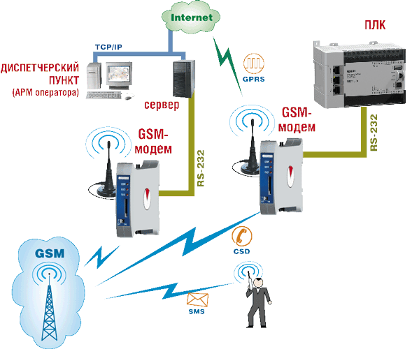 Подключение через gsm ПМ01 GSM/GPRS-модем - ТО "ОВЕН-ЭНЕРГО"