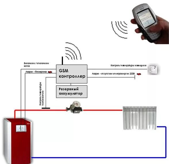 Подключение через gsm GSM МОДУЛЬ ДЛЯ ГАЗОВЫХ КОТЛОВ