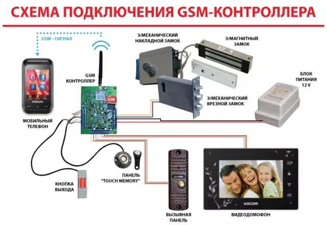 Подключение через gsm Gsm управление фото - DelaDom.ru