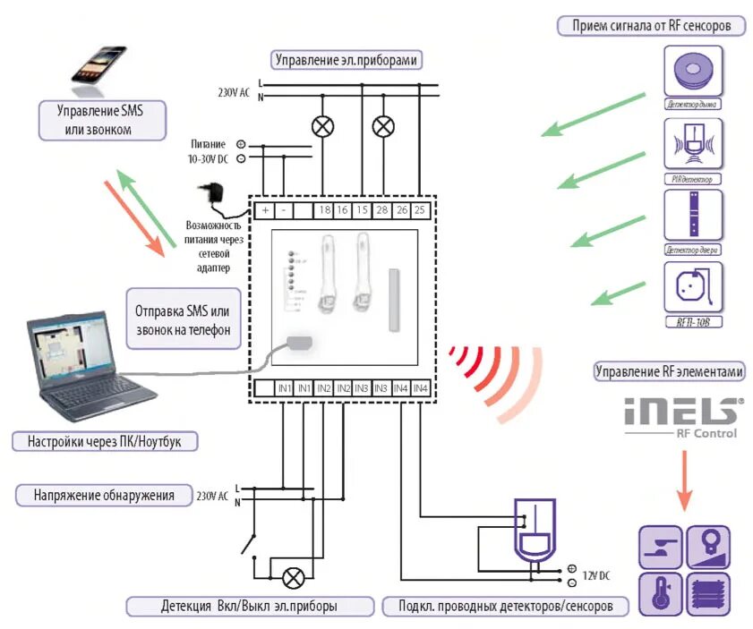 Подключение через gsm GSM выключатель RFGSM-220M