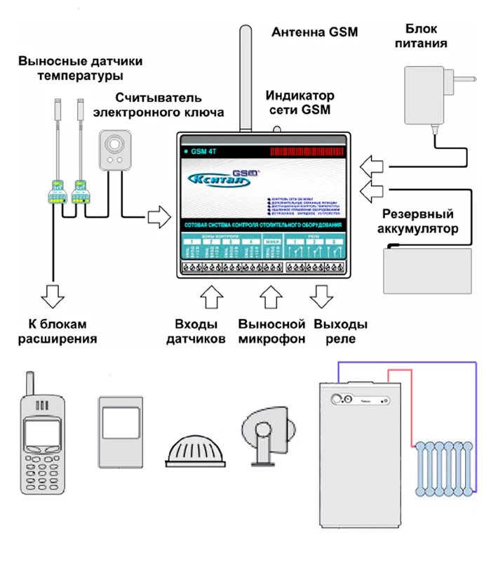 Подключение через gsm GSM cистемы управления отоплением GSM управление для загородного дома