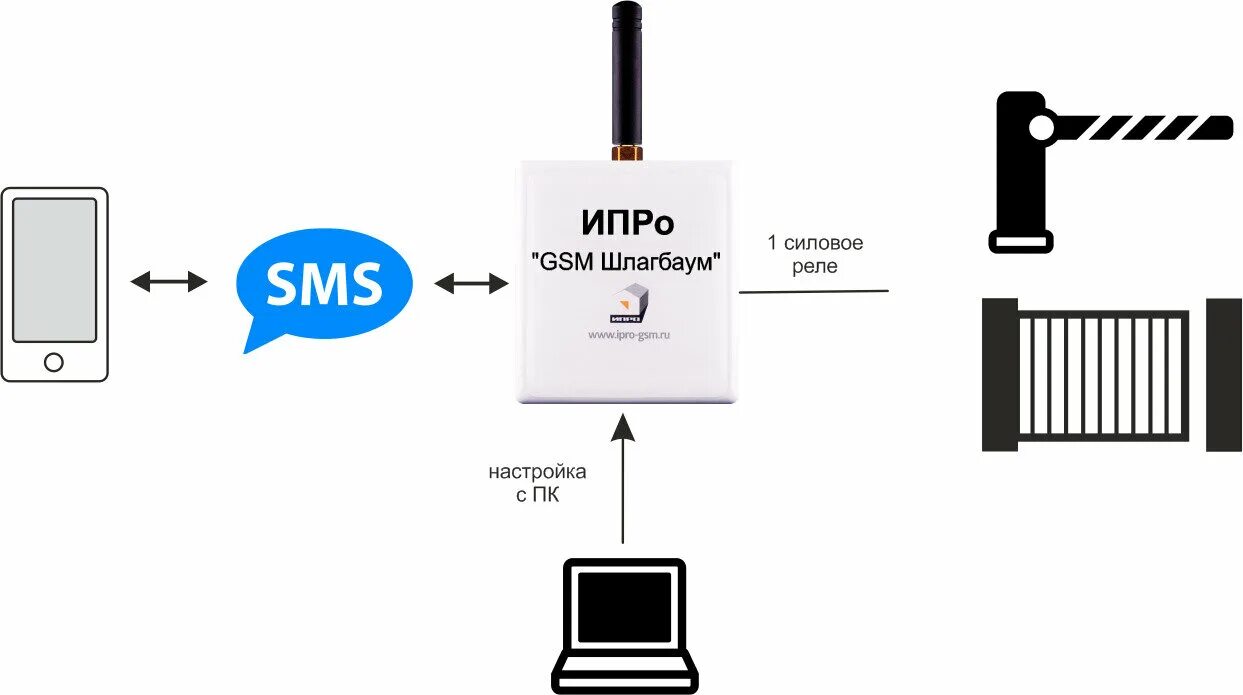 Подключение через gsm ИПРо-Шлагбаум GSM модуль - купить в интернет-магазине по низкой цене на Яндекс М