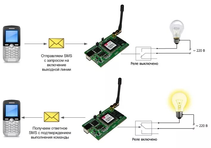 Подключение через gsm GSM/GPRS модуль Ke-GSM3 для систем "Умный Дом"