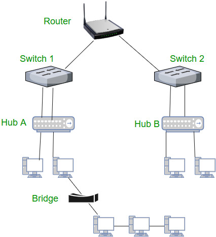 Подключение через хаб Network Devices (Hub, Repeater, Bridge, Switch, Router, Gateways and Brouter) - 