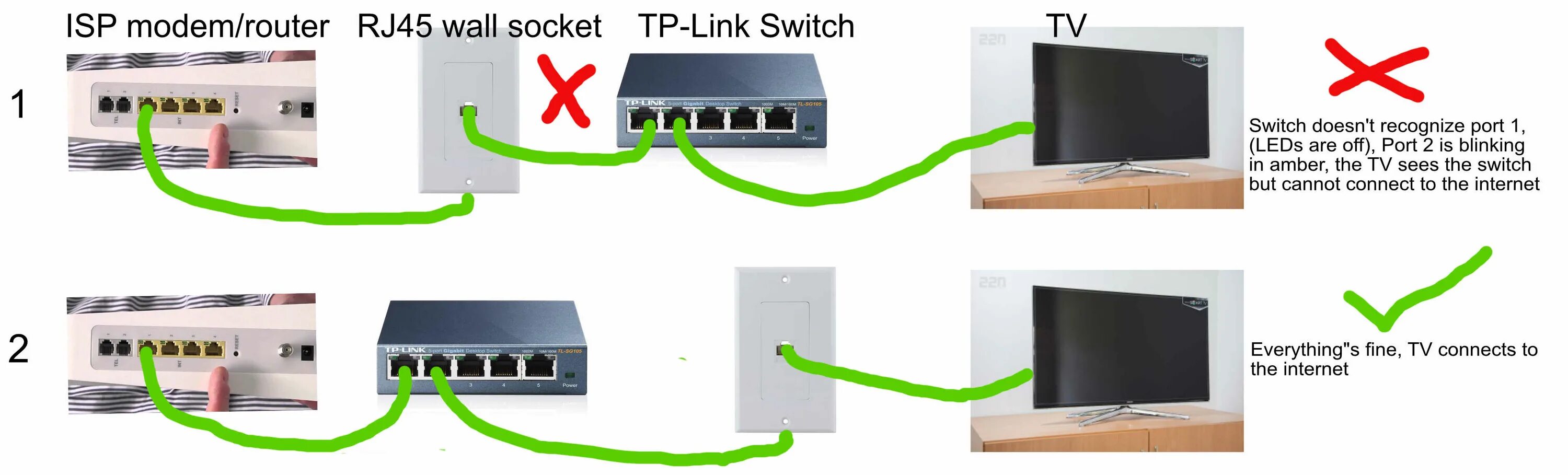 Подключение через хаб networking - Home network (modem, switch, RJ45 wall socket, TV) no internet? - S