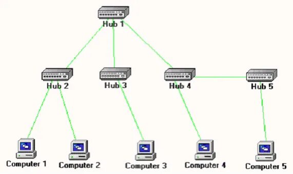 Подключение через хаб 3 Сетевой коммутатор