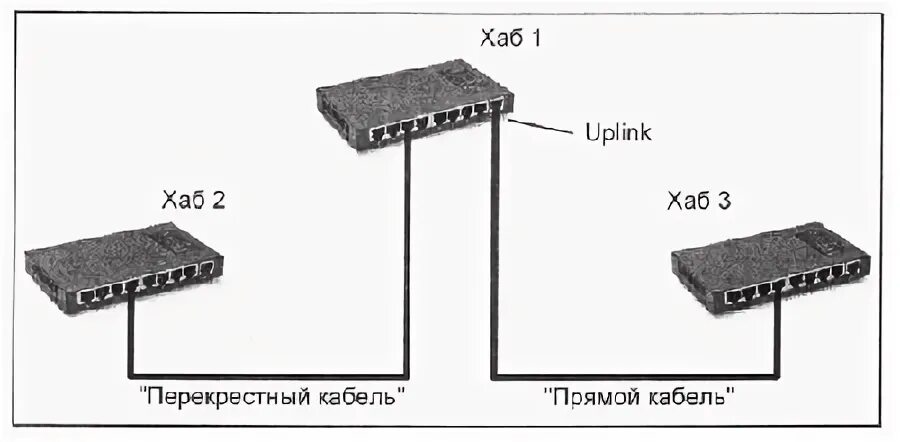 Подключение через хаб Подключение устройств