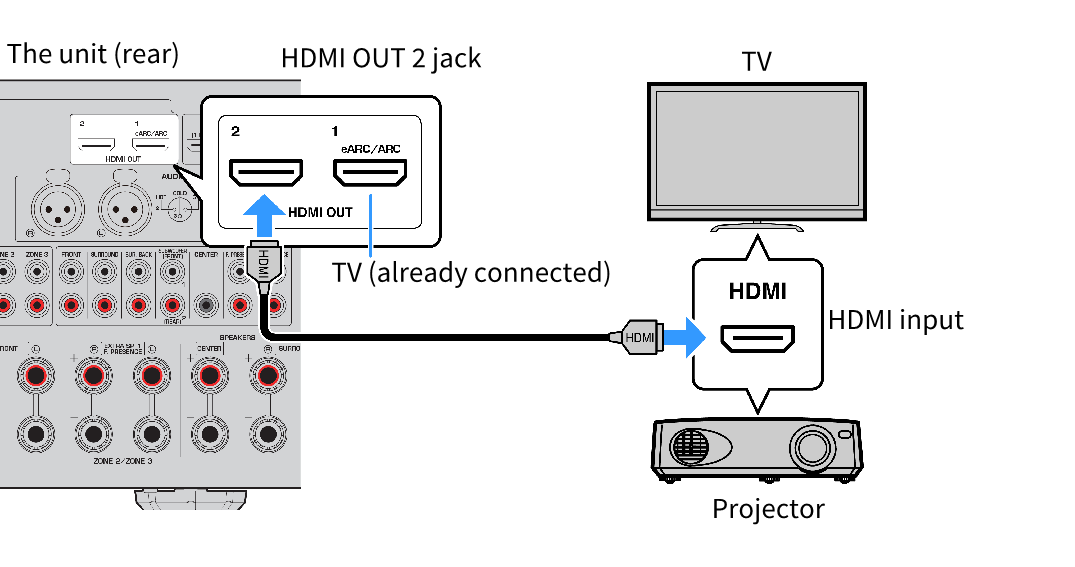 Подключение через hdmi arc RX-A6A HDMI connection with another TV or a projector